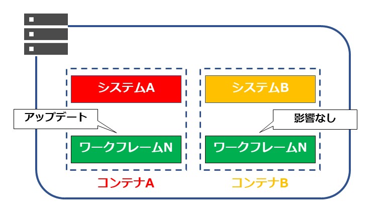 コンテナの解説